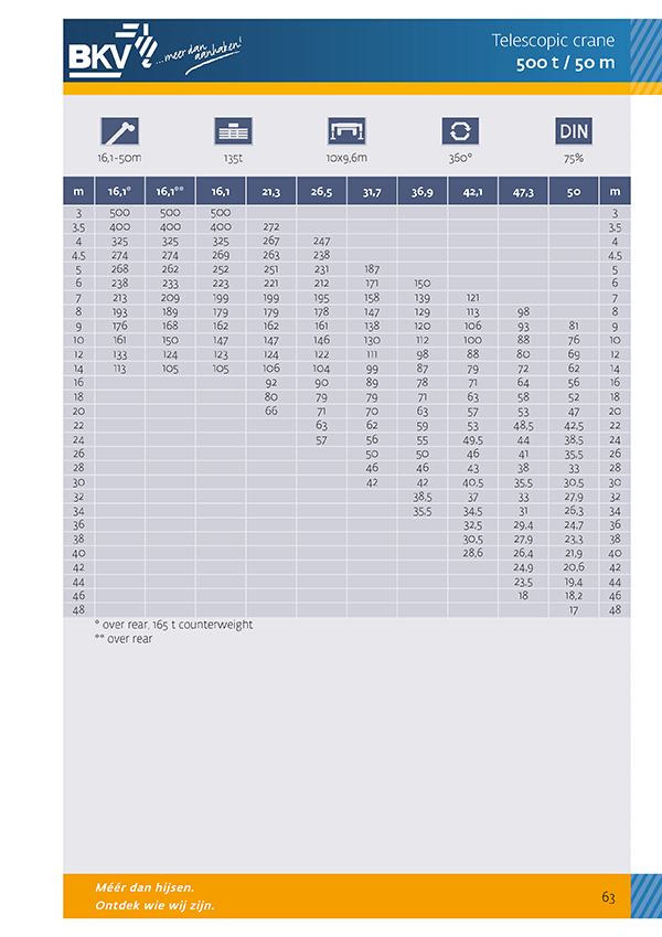 Equipment guides load chart