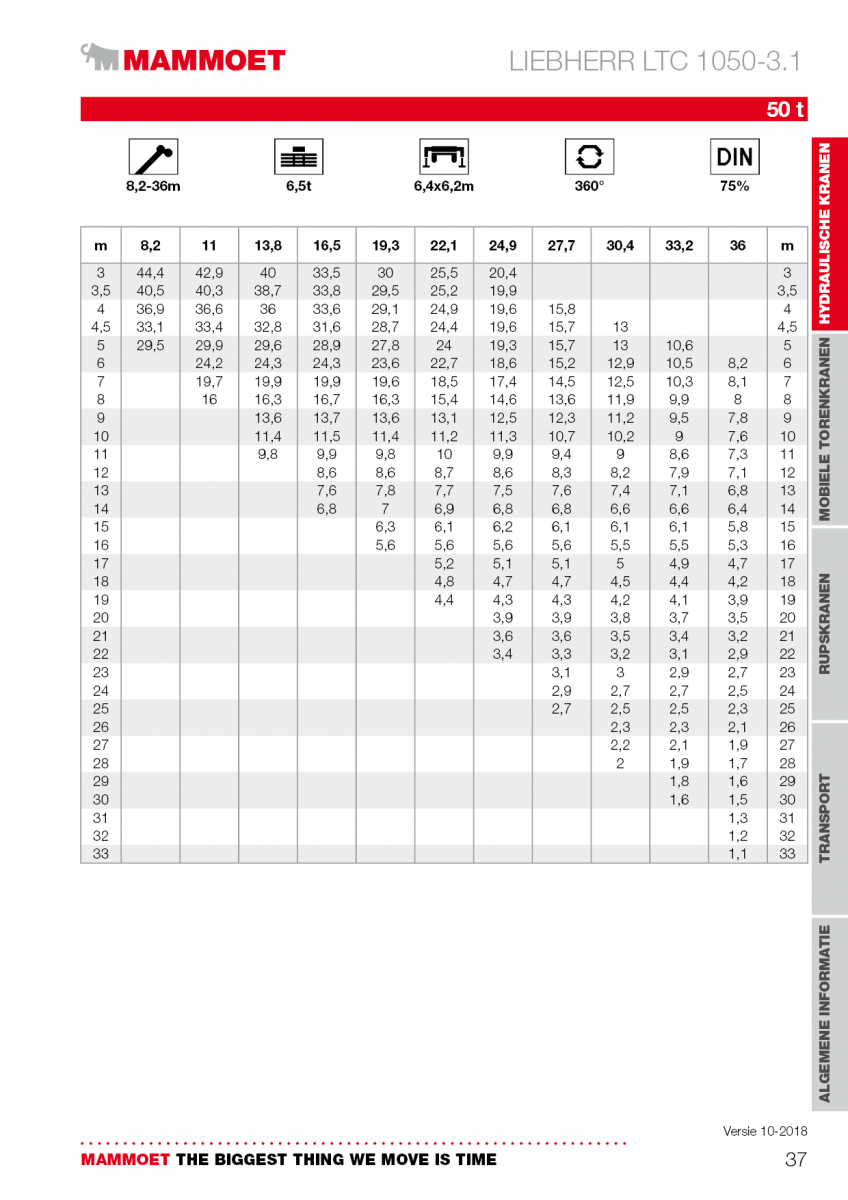 Mobile Crane Lifting Chart